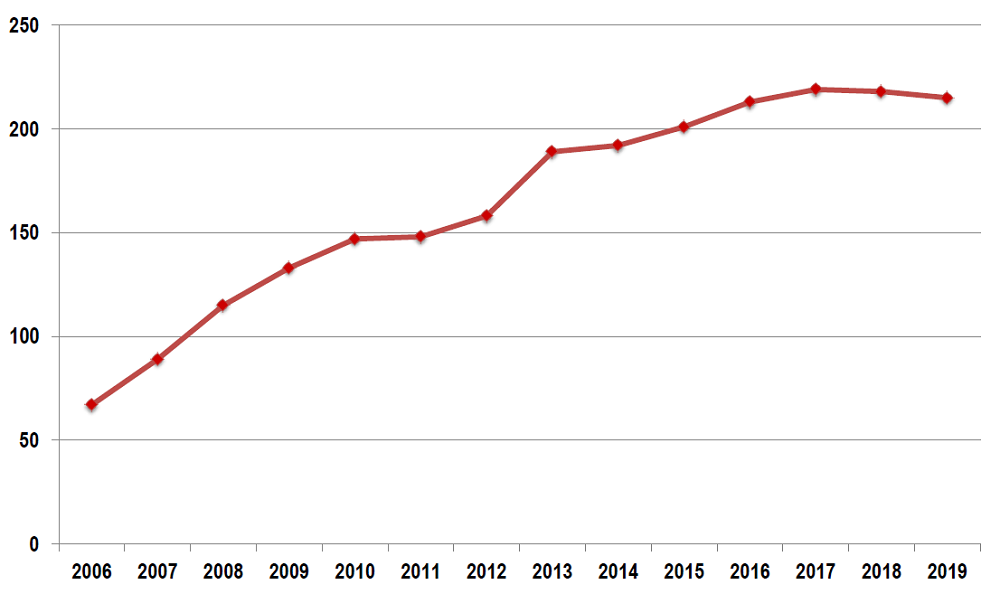 Mitgliederentwicklung